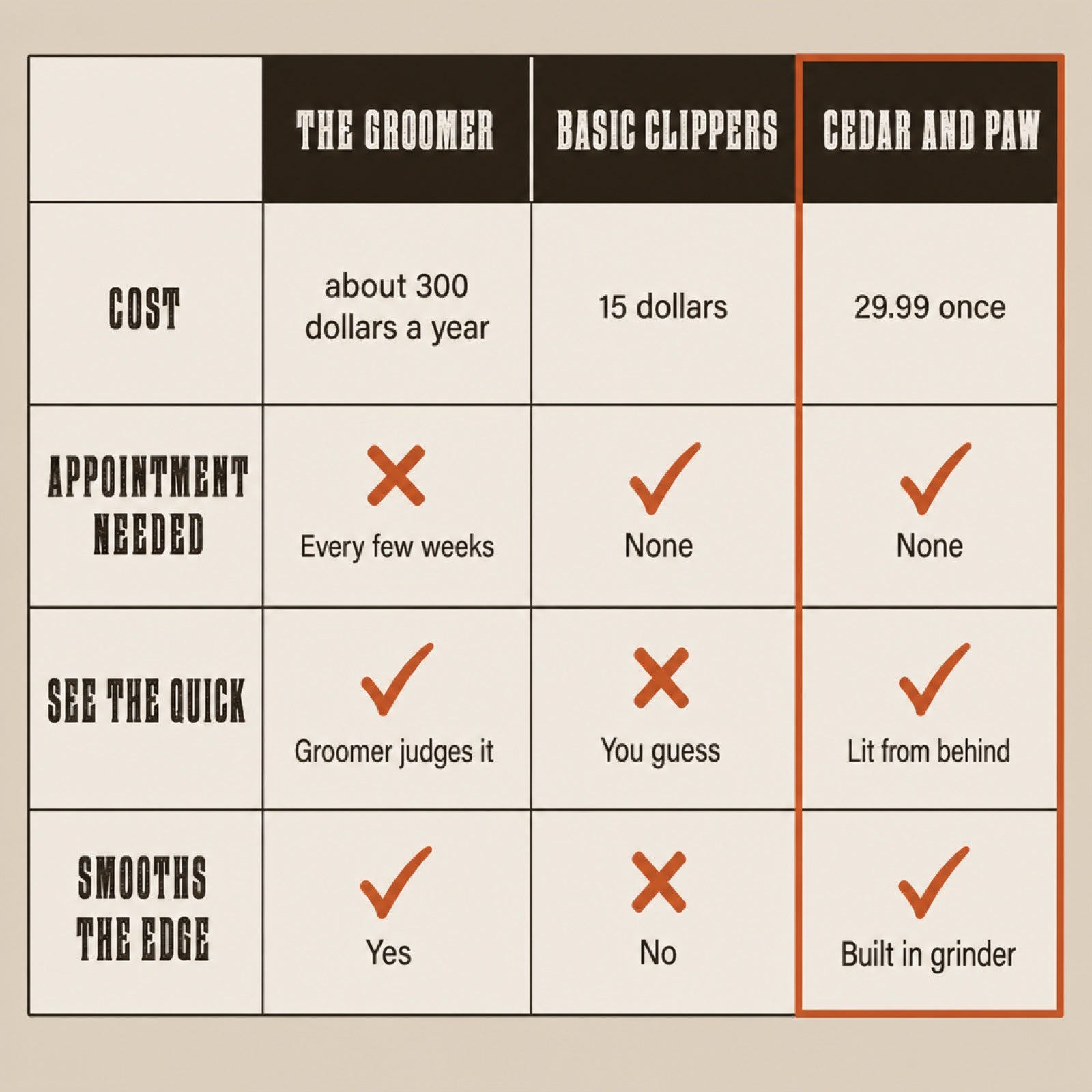 Comparison: the groomer about 300 dollars a year, basic clippers, Cedar and Paw 29.99 once