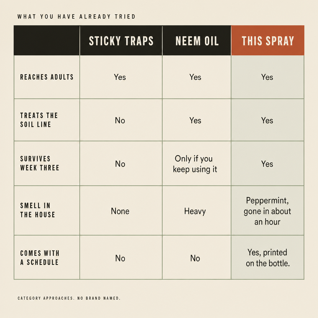 How the spray compares to sticky traps and neem oil